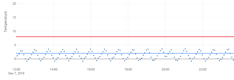 CleverLogger graph shows a vaccine fridge reading too low