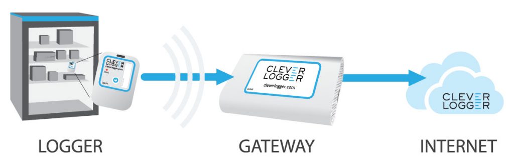 Clever Logger to Gateway-to-Internet