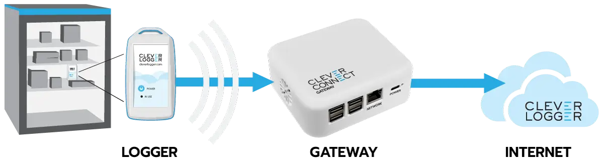 Logger to Gateway to internet