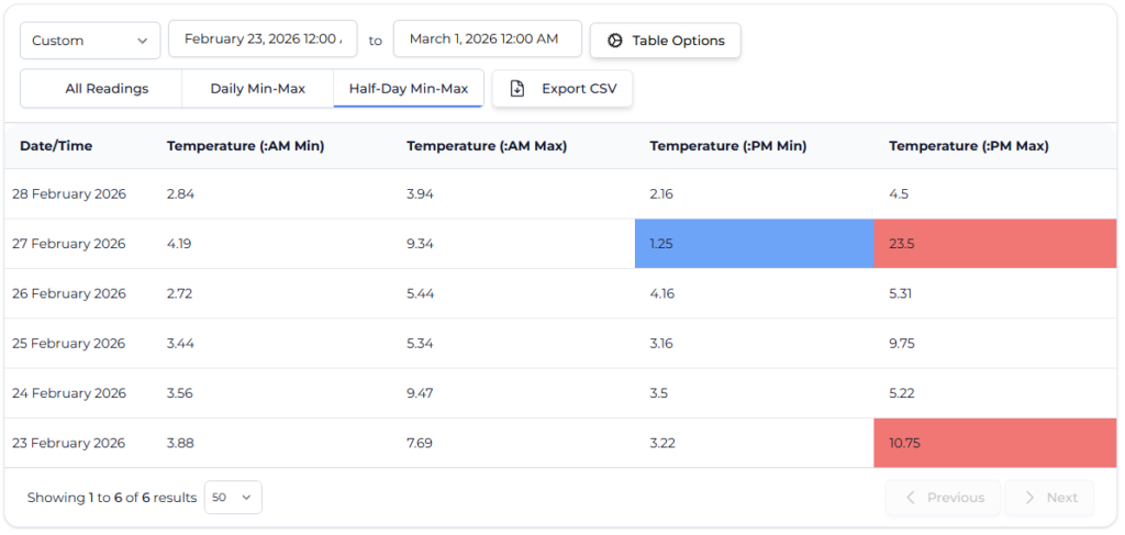 Half Day Min Max table