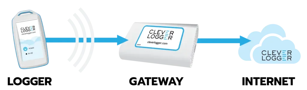 The connection between the logger, the gateway and the internet