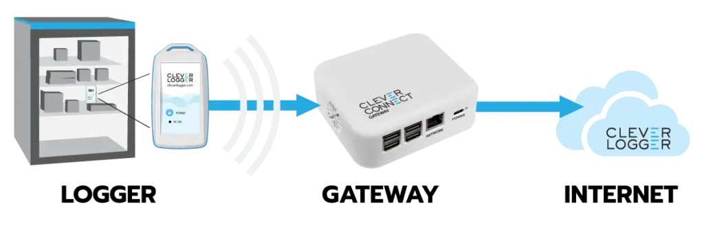 Logger to gateway to Internet