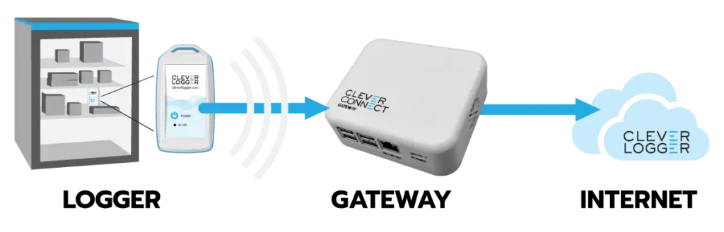 Logger to gateway to Internet