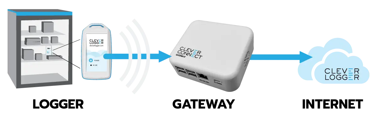 Logger to gateway to Internet