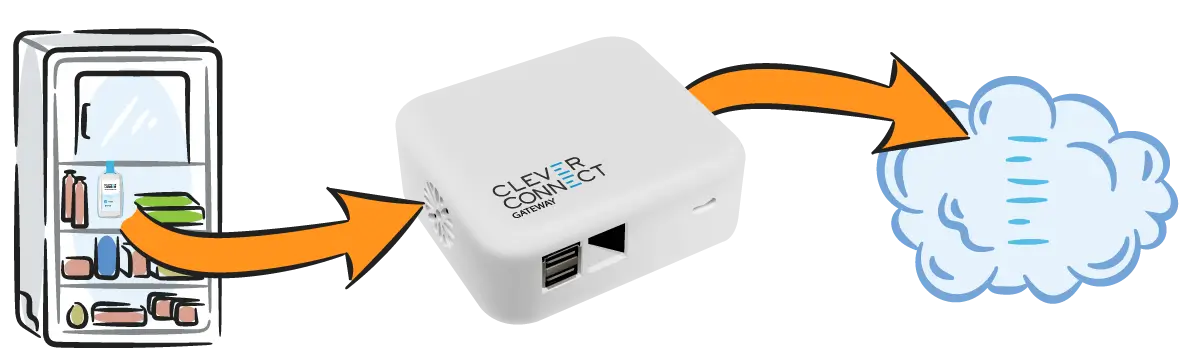 Logger to Gateway to Cloud